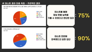 테스트를 통해
정보 판별 능력을
기를 수 있었다고 판단한 집단
: 75%
테스트 전반에
만족했다고 답한 집단 : 90%
# 테스트 결과 최종 측정 - 주관적인 결과
 