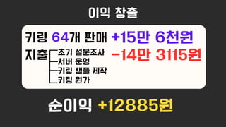 이익 창출
키링 64개 판매 +15만 6천원
초기 설문조사
서버 운영
키링 샘플 제작
키링 원가
지출 -14만 3115원
순이익 +12885원
 