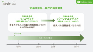 Business Story
02
1999年 2007年
2002年 2018年
＠cosme誕
生
90年代後半〜現在の時代背景
インターネットの普及
情報収集・発信
マスメディア
（新聞・雑誌・テレビ・ラジオなど）
情報収集・発信
パーソナルメディア
（掲示板、メルマガ、 SNSなど）
資金力があれば大量に情報発信 ができて
モノが売れる時代
個人でも情報発信できる時代
 