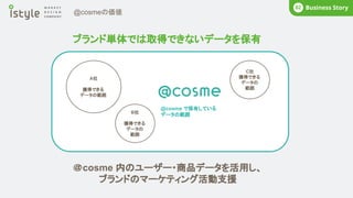ブランド単体では取得できないデータを保有
What’s istyle?
01
A社
獲得できる
データの範囲
＠cosme 内のユーザー・商品データを活用し、
ブランドのマーケティング活動支援
Business Story
02
@cosmeの価値
B社
獲得できる
データの
範囲
C社
獲得できる
データの
範囲
@cosme で保有している
データの範囲
 