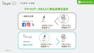 クチコミデータをもとに商品政策を追求
©istyle, Inc.
What’s istyle?
01 Business Story
02
小売事業への挑戦
一般的な企業
100万いいね！
利益率1%
情報収集源の一例 商品A
100万いいね！
利益率1%
商品A
情報収集源
1万いいね！
利益率10%
商品B
1万いいね！
利益率10%
商品B
 