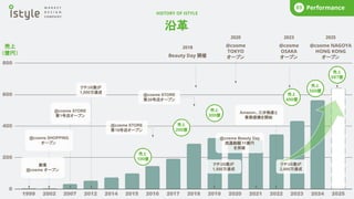 沿革
HISTORY OF ISTYLE
COMPANY
01
売上
（億円）
2018
Beauty Day 開催
@cosme STORE
第1号店オープン
@cosme SHOPPING
オープン
創業
@cosme オープン
クチコミ数が
1,000万達成
クチコミ数が
1,500万達成
@cosme STORE
第20号店オープン
2020
@cosme
TOKYO
オープン
Amazon、三井物産と
業務提携を開始
@cosme Beauty Day
流通総額 11億円
を突破
売上
100億
売上
200億
売上
300億
@cosme STORE
第10号店オープン
2023
@cosme
OSAKA
オープン
クチコミ数が
2,000万達成
売上
400億
売上
687億
2025
@cosme NAGOYA
HONG KONG
オープン
売上
560億
Performance
03
 