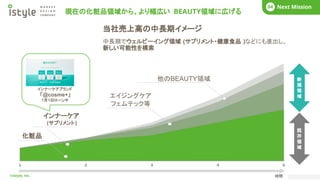 現在の化粧品領域から、より幅広い BEAUTY領域に広げる
COMPANY
01
©istyle, Inc.
What’s istyle?
01 Business Story
02 COMPANY
01 Next Mission
04
既
存
領
域
新
規
領
域
化粧品
インナーケア
(サプリメント)
エイジングケア
フェムテック等
他のBEAUTY領域
インナーケアブランド
「@cosme+」
7月1日ローンチ
当社売上高の中長期イメージ
時間
中長期でウェルビーイング領域 (サプリメント・健康食品 )などにも進出し、
新しい可能性を模索
 