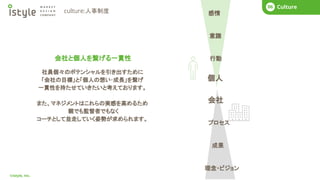 COMPANY
01
©istyle, Inc.
What’s istyle?
01 Business Story
02 COMPANY
01 Next Mission
04
個人
社員個々のポテンシャルを引き出すために
「会社の目標」と「個人の想い･成長」を繋げ
一貫性を持たせていきたいと考えております。
また、マネジメントはこれらの実感を高めるため
親でも監督者でもなく
コーチとして並走していく姿勢が求められます。
会社
会社と個人を繋げる一貫性
感情
意識
行動
プロセス
成果
理念・ビジョン
COMPANY
01 What’s istyle?
01 Business Story
02 COMPANY
01 Culture
06
culture:人事制度
 