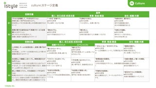 COMPANY
01
©istyle, Inc.
What’s istyle?
01 Business Story
02 COMPANY
01 Next Mission
04 COMPANY
01 What’s istyle?
01 Business Story
02 COMPANY
01 Culture
06
culture:ステージ定義
役割定義
基準
個人：自己成長/成長支援 事業：推進/創造 会社：組織/共創
S1
プロセスを理解して、やりきるポジション
経験を通じて専門性を高めながら、
担当者としての力を高め個人の目標を達成するス
テージ
「"できる”を増やす」
■求める資質
学ぶ姿勢・つなげる行動
「仕事をやりきる」
■求める資質
ベストを尽くし、成果に繋げる
「他者を知り、認めあう」
■求める資質
相手の価値観を認め、
自分の価値観を伝える
S2
業務の質や生産性をあげて事業やサービスを発
展させるポジション
身に付けたチカラを活かして、
組織に貢献する結果を出すステージ
「器を広げる」
■求める資質
自分で可能性を広げていく
「質の向上」
■求める資質
仕事の質を高めてより発展につなげる
「他者との協働」
■求める資質
相手のニーズを引き出し、
WIN-WINを考える
役割定義 個人：自己成長/成長支援 事業：推進/創造 会社：組織/共創
S3
人の育成、チームの成長を担い、成果に繋げるポ
ジション
先を見通し、人やチームを成長させることで周りの
課題を解決するステージ
組織マネジメント スペシャリスト
「”それいいね！”をカタチにする」
■求める資質
チームを発展的にリードして成果を拡大す
る
「周囲を見渡す」
■求める資質
周囲と相互協力し
共に成果につなげていく
「個人からコーチへ」
■求める資質
人の成長を信じ支援し続ける
「頼れるプロ」
■求める資質
専門性を発揮しチーム全体レベル
を引き上げる
S4
先を照らして組織と人をリードし、事業を最大化す
るポジション
今の事業を2～3倍に大きく成長することをドライブ
するため、ゴールまでの筋道（戦術）を立て、複数の
チームを育て引っ張るステージ
「マネジャーのよきコーチ」
■求める資質
成長支援できる
マネージャーを育てる
「プロを率いるエキスパート」
■求める資質
高い専門性で、後継者を支える
「事業推進の指揮者」
■求める資質
この先の筋道をデザインし、事業発展を導
く
「共創の橋渡し」「横への発展」
■求める資質
他組織との協働で
会社を発展させていく
S5
新しい事業にトライし、その成長をリードするポジ
ション
事業を今のステージから次のステージに大きく変え
ていくよう、仕組みと仕掛けで成長環境づくりをリー
ドし、複数の事業視点から新たな価値をみつける
「次世代の育成者」
■求める資質
チャレンジできる成長環境を提供し
つづける
「先を照らす経営人材」
■求める資質
専門性で事業の未来を牽引
「可能性の拡張者」
■求める資質
新たな構想を立て、マーケットをデザイン
する
「会社のビジョンの推進者」
■求める資質
共創の価値観をリードしていく
 