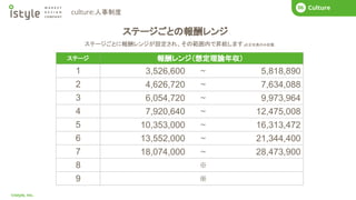 COMPANY
01
©istyle, Inc.
What’s istyle?
01 Business Story
02 COMPANY
01 Next Mission
04 COMPANY
01 What’s istyle?
01 Business Story
02 COMPANY
01 Culture
06
culture:人事制度
ステージごとの報酬レンジ
ステージごとに報酬レンジが設定され、その範囲内で昇給します。
※正社員のみ記載
ステージ 報酬レンジ（想定理論年収）
1 3,526,600 ～ 5,818,890
2 4,626,720 ～ 7,634,088
3 6,054,720 ～ 9,973,964
4 7,920,640 ～ 12,475,008
5 10,353,000 ～ 16,313,472
6 13,552,000 ～ 21,344,400
7 18,074,000 ～ 28,473,900
8 ※
9 ※
 