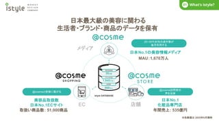 What’s istyle?
01
商品登録数
39万件
クチコミ件数
1,940万件＋
会員数
860万人
istyle DATABASE
メディア
EC 店舗
日本No.1
化粧品専門店
日本No.1の美容情報メディア
20~30代女性の過半数が
毎月利用する
@cosmeと密接に繋がる
@cosme訪問者の
声を反映
日本最大級の美容に関わる
生活者・ブランド・商品のデータを保有
美容品取扱数
日本No.1ECサイト
MAU：1,670万人
年間売上： 535億円
取扱い商品数： 51,000商品
※各数値は 2025年6月期時
 