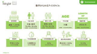 COMPANY
01
©istyle, Inc.
What’s istyle?
01 Business Story
02 COMPANY
01 Next Mission
04 COMPANY
01 What’s istyle?
01 Business Story
02 COMPANY
01 COMPANY
01 What’s istyle?
01 Business Story
02 COMPANY
01 Next Mission
04 COMPANY
01 What’s istyle?
01 Business Story
02 Environment
07
数字からみるアイスタイル
AGE
LENGTH
OF
SERVICE
従業員数 中途：新卒 男性：女性 平均年齢 勤続年数
昇給率 平均残業時間 女性管理職比率 エンジニア比率
連結：1,208名
※2025年6月時点
中途：新卒
79.6％：20.4％
※単体 ※2025年6月時点
男性：女性
19.7％：80.3％
※単体 ※2025年6月時点
35歳
※単体 ※2025年6月時点
5年6か月
※単体 ※2025年6月時点
平均5.12％
※2025年度実績
12時間9分
※2025年度実績
60％
※2025年6月時点
男女共に100％
※2025年6月時点
12.3％
※2025年6月時点
産休育休取得率
 