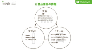 化粧品業界の課題
What’s istyle?
01
・合う商品が見つからない
・信用できる情報がわからない
・欲しいものが買いたい所にない
生活
者
ブランド
・競争激化
・情報接点の複雑化
・DX 活用方法が不明
・百貨店は集客難、地方は縮小
・セルフ形式は高価格帯が売れない
・DX投資への積極的になれない
・人件費の増加
リテール
 