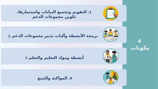 4
‫مكونات‬
1
.
،‫واستثمارها‬ ‫البيانات‬ ‫وتجميع‬ ‫التقويم‬
‫الدعم‬ ‫مجموعات‬ ‫تكوين‬
2. ‫الدعم‬ ‫مجموعات‬ ‫تدبير‬ ‫وآليات‬ ‫األنشطة‬ ‫برمجة‬
4
.
‫والتتبع‬ ‫المواكبة‬
3. ‫والتعلم‬ ‫التعليم‬ ‫ومواد‬ ‫أنشطة‬
 