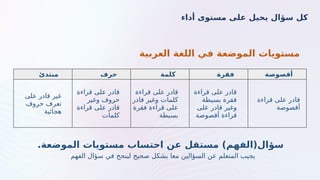 ‫العربية‬ ‫اللغة‬ ‫في‬ ‫الموضعة‬ ‫مستويات‬
‫مبتدئ‬ ‫حرف‬ ‫كلمة‬ ‫فقرة‬ ‫أقصوصة‬
‫على‬ ‫قادر‬ ‫غير‬
‫حروف‬ ‫تعرف‬
‫هجائية‬
‫قراءة‬ ‫على‬ ‫قادر‬
‫وغير‬ ‫حروف‬
‫قراءة‬ ‫على‬ ‫قادر‬
‫كلمات‬
‫قراءة‬ ‫على‬ ‫قادر‬
‫قادر‬ ‫وغير‬ ‫كلمات‬
‫فقرة‬ ‫قراءة‬ ‫على‬
‫بسيطة‬
‫قراءة‬ ‫على‬ ‫قادر‬
‫بسيطة‬ ‫فقرة‬
‫على‬ ‫قادر‬ ‫وغير‬
‫أقصوصة‬ ‫قراءة‬
‫قراءة‬ ‫على‬ ‫قادر‬
‫أقصوصة‬
‫أداء‬ ‫مستوى‬ ‫على‬ ‫يحيل‬ ‫سؤال‬ ‫كل‬
‫مستقل‬ )‫سؤال(الفهم‬
.‫الموضعة‬ ‫مستويات‬ ‫احتساب‬ ‫عن‬
‫الفهم‬ ‫سؤال‬ ‫في‬ ‫لينجح‬ ‫صحيح‬ ‫بشكل‬ ‫معا‬ ‫السؤالين‬ ‫عن‬ ‫المتعلم‬ ‫يجيب‬
 