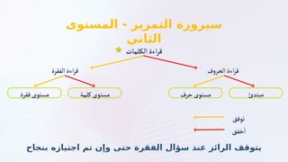 ‫المستوى‬ - ‫التمرير‬ ‫سيرورة‬
‫الثاني‬
‫الكلمات‬‫اءة‬‫ر‬‫ق‬
‫الفقرة‬‫اءة‬‫ر‬‫ق‬ ‫ف‬‫و‬‫الحر‬‫اءة‬‫ر‬‫ق‬
‫حرف‬‫مستوى‬ ‫مبتدئ‬
‫فقرة‬‫مستوى‬ ‫كلمة‬‫مستوى‬
‫خفق‬
‫أ‬
‫توفق‬
‫بنجاح‬ ‫اجتيازه‬ ‫تم‬ ‫وإن‬ ‫حتى‬ ‫الفقرة‬ ‫سؤال‬ ‫عند‬ ‫الرائز‬ ‫يتوقف‬
 