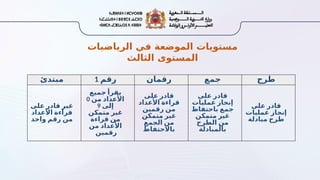 ‫الرياضيات‬ ‫في‬ ‫الموضعة‬ ‫مستويات‬
‫الثالث‬ ‫المستوى‬
‫مبتدئ‬ ‫رقم‬
1 ‫رقمان‬ ‫جمع‬ ‫طرح‬
‫على‬ ‫قادر‬ ‫غير‬
‫األعداد‬ ‫قراءة‬
‫واحد‬ ‫رقم‬ ‫من‬
‫جميع‬ ‫يقرأ‬
‫من‬ ‫األعداد‬
0
‫إلى‬
9
‫متمكن‬ ‫غير‬
‫قراءة‬ ‫من‬
‫من‬ ‫األعداد‬
‫رقمين‬
‫على‬ ‫قادر‬
‫األعداد‬ ‫قراءة‬
‫رقمين‬ ‫من‬
‫متمكن‬ ‫غير‬
‫الجمع‬ ‫من‬
‫باالحتفاظ‬
‫على‬ ‫قادر‬
‫عمليات‬ ‫إنجاز‬
‫باحتفاظ‬ ‫جمع‬
‫متمكن‬ ‫غير‬
‫الطرح‬ ‫من‬
‫بالمبادلة‬
‫على‬ ‫قادر‬
‫عمليات‬ ‫إنجاز‬
‫مبادلة‬ ‫طرح‬
 