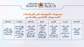 ‫الرياضيات‬ ‫في‬ ‫الموضعة‬ ‫مستويات‬
‫والسادس‬ ‫الخامس‬ ‫المستويان‬
‫مبتدئ‬ ‫رقم‬
1 ‫رقمان‬ ‫جمع‬ ‫طرح‬ ‫ضرب‬ ‫قسمة‬
‫قادر‬ ‫غير‬
‫قراءة‬ ‫على‬
‫من‬ ‫األعداد‬
‫واحد‬ ‫رقم‬
‫جميع‬ ‫يقرأ‬
‫من‬ ‫األعداد‬
0
‫إلى‬
9
‫متمكن‬ ‫غير‬
‫قراءة‬ ‫من‬
‫من‬ ‫األعداد‬
‫رقمين‬
‫على‬ ‫قادر‬
‫قراءة‬
‫من‬ ‫األعداد‬
‫رقمين‬
‫متمكن‬ ‫غير‬
‫الجمع‬ ‫من‬
‫باالحتفاظ‬
‫على‬ ‫قادر‬
‫إنجاز‬
‫عمليات‬
‫جمع‬
‫باحتفاظ‬
‫متمكن‬ ‫غير‬
‫الطرح‬ ‫من‬
‫بالمبادلة‬
‫على‬ ‫قادر‬
‫إنجاز‬
‫عمليات‬
‫طرح‬
‫مبادلة‬
‫متمكن‬ ‫غير‬
‫الضرب‬ ‫من‬
‫على‬ ‫قادر‬
‫إنجاز‬
‫عمليات‬
‫ضرب‬
‫متمكن‬ ‫غير‬
‫من‬
‫القسمة‬
‫على‬ ‫قادر‬
‫إنجاز‬
‫عمليات‬
‫قسمة‬
 