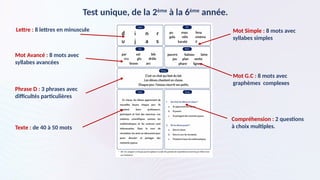 Test unique, de la 2ème
à la 6ème
année.
Lettre : 8 lettres en minuscule
Mot Avancé : 8 mots avec
syllabes avancées
Phrase D : 3 phrases avec
difficultés particulières
Texte : de 40 à 50 mots
Mot Simple : 8 mots avec
syllabes simples
Mot G.C : 8 mots avec
graphèmes complexes
Compréhension : 2 questions
à choix multiples.
 