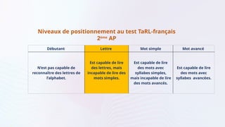 Débutant Lettre Mot simple Mot avancé
N’est pas capable de
reconnaître des lettres de
l’alphabet.
Est capable de lire
des lettres, mais
incapable de lire des
mots simples.
Est capable de lire
des mots avec
syllabes simples,
mais incapable de lire
des mots avancés.
Est capable de lire
des mots avec
syllabes avancées.
Niveaux de positionnement au test TaRL-français
2ème
AP
 