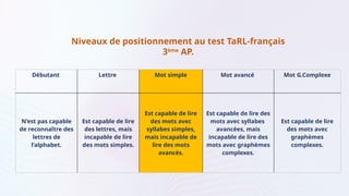 Débutant Lettre Mot simple Mot avancé Mot G.Complexe
N’est pas capable
de reconnaître des
lettres de
l’alphabet.
Est capable de lire
des lettres, mais
incapable de lire
des mots simples.
Est capable de lire
des mots avec
syllabes simples,
mais incapable de
lire des mots
avancés.
Est capable de lire des
mots avec syllabes
avancées, mais
incapable de lire des
mots avec graphèmes
complexes.
Est capable de lire
des mots avec
graphèmes
complexes.
Niveaux de positionnement au test TaRL-français
3ème
AP.
 