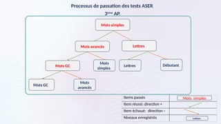 Processus de passation des tests ASER
3ème
AP.
Items passés
Item réussi: direction +
Item échoué: direction -
Niveaux enregistrés
Mots simples
Mots avancés Lettres
Débutant
Lettres
Mots
simples
Mots GC
Mots
avancés
Mots GC
Lettres
Mots simples
 