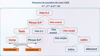 Processus de passation des tests ASER
4ème
,5ème
et 6ème
AP.
Mot simple
Mot G.C
Phrase D.P Mot avancé
Mot simple
Mot
avancé
Mot G.C
Texte
Phrase D.P
Comp Lettre
débutant
lettre
Compréhension A Compréhension C
= niveau de performance
 