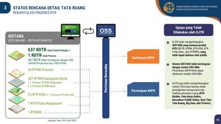 Peta Rtr Urgency and Implementation of Integrated Spatial Planning with OSS ...