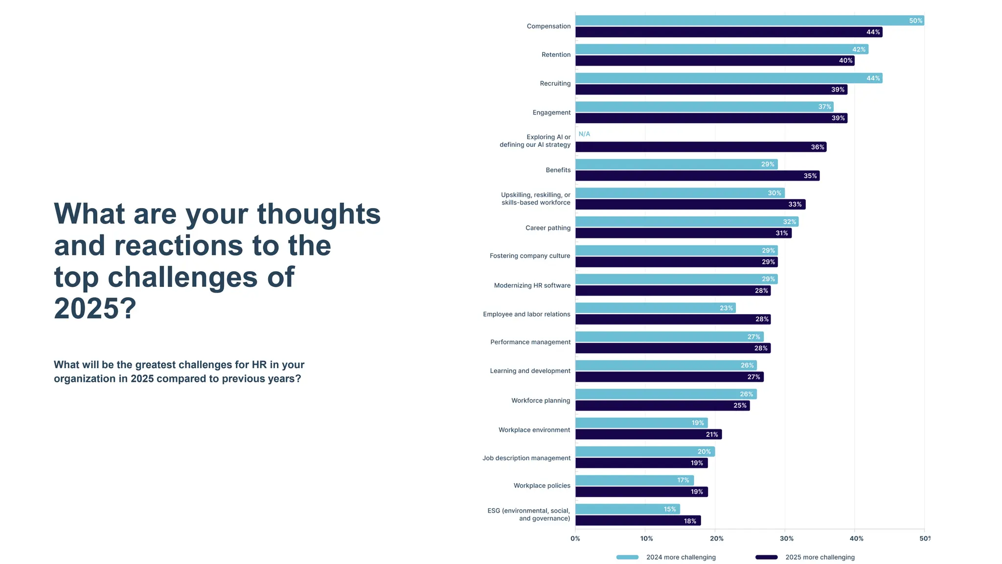 What are your thoughts
and reactions to the
top challenges of
2025?
What will be the greatest challenges for HR in your
organization in 2025 compared to previous years?
 