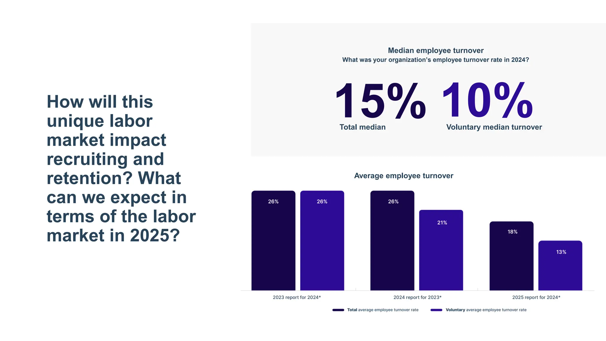 How will this
unique labor
market impact
recruiting and
retention? What
can we expect in
terms of the labor
market in 2025?
Average employee turnover
Median employee turnover
What was your organization’s employee turnover rate in 2024?
15%
Total median
10%
Voluntary median turnover
 