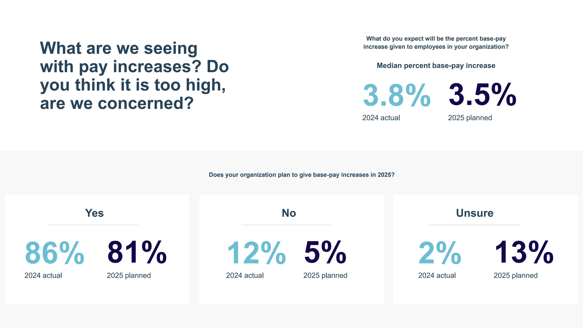 What are we seeing
with pay increases? Do
you think it is too high,
are we concerned?
What do you expect will be the percent base-pay
increase given to employees in your organization?
Median percent base-pay increase
3.8%
2024 actual
3.5%
2025 planned
Does your organization plan to give base-pay increases in 2025?
86%
2024 actual
81%
2025 planned
Yes
12%
2024 actual
5%
2025 planned
No
2%
2024 actual
13%
2025 planned
Unsure
 