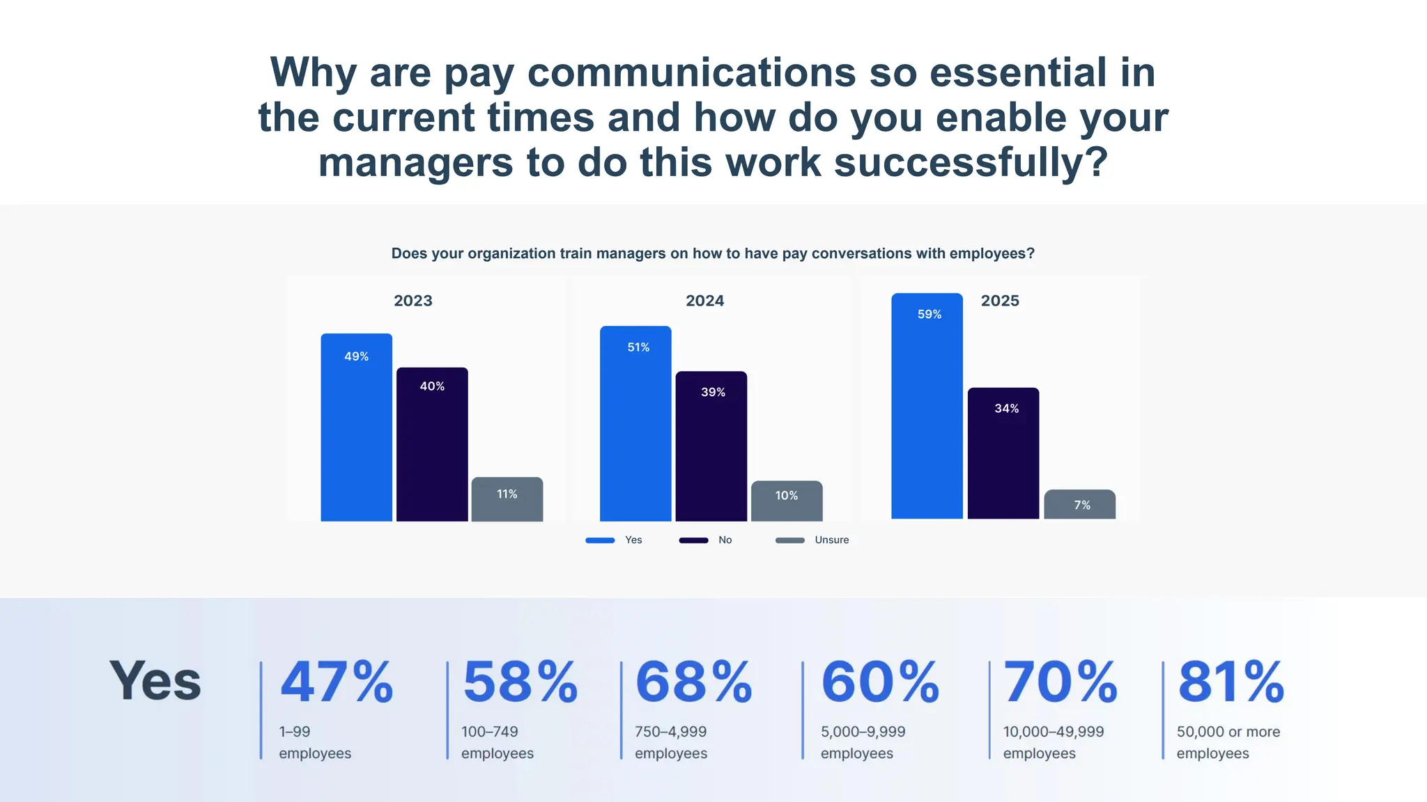 Why are pay communications so essential in
the current times and how do you enable your
managers to do this work successfully?
Does your organization train managers on how to have pay conversations with employees?
 