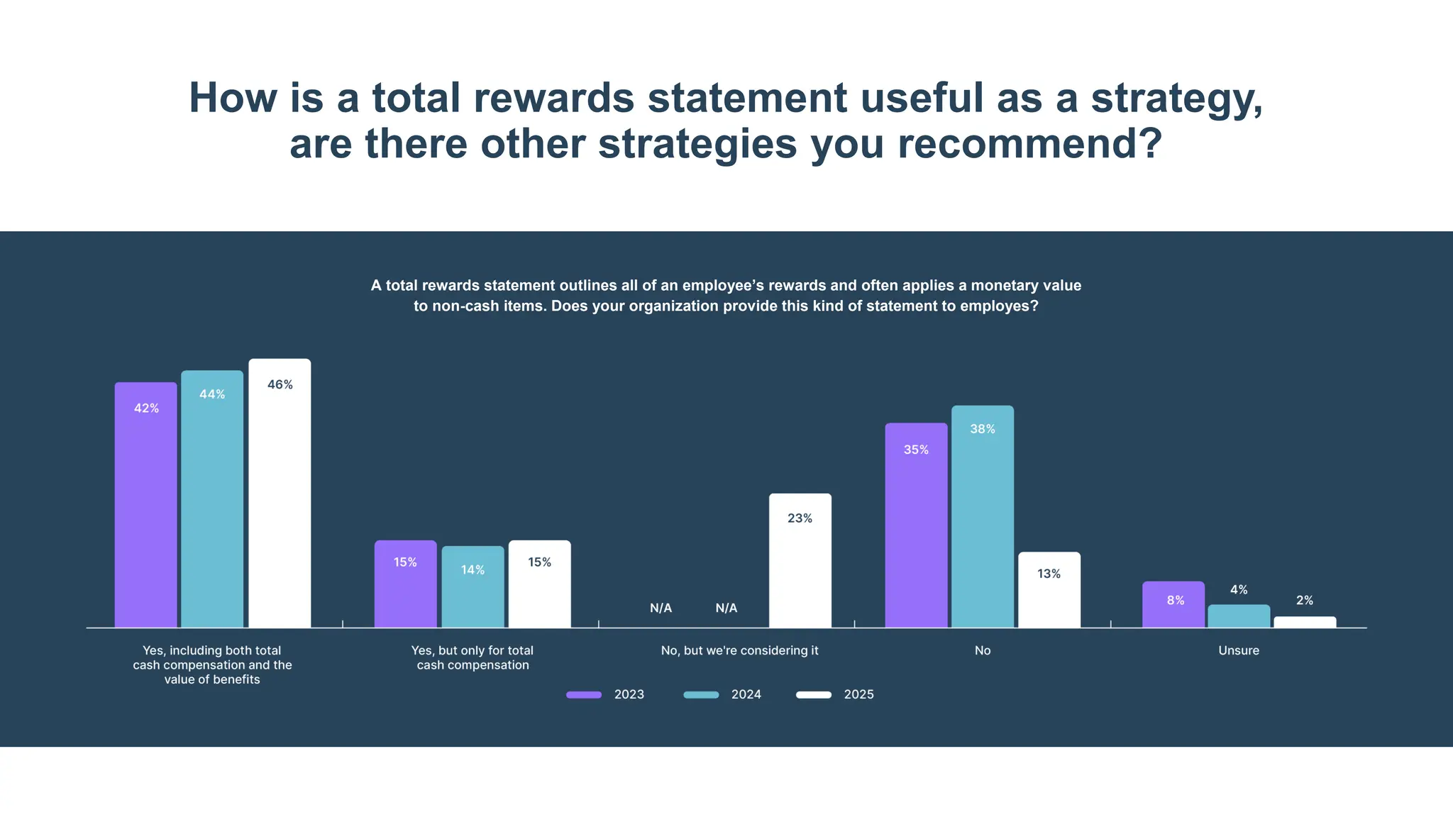 How is a total rewards statement useful as a strategy,
are there other strategies you recommend?
A total rewards statement outlines all of an employee’s rewards and often applies a monetary value
to non-cash items. Does your organization provide this kind of statement to employes?
 