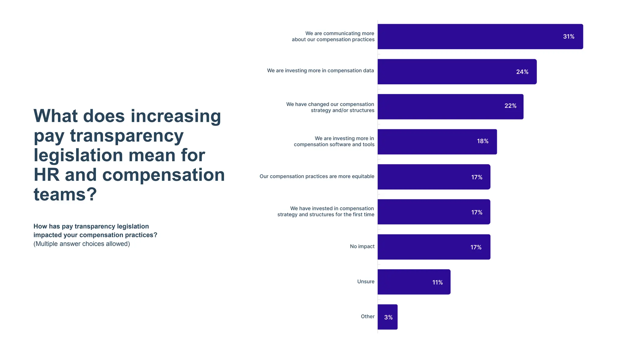 What does increasing
pay transparency
legislation mean for
HR and compensation
teams?
How has pay transparency legislation
impacted your compensation practices?
(Multiple answer choices allowed)
 