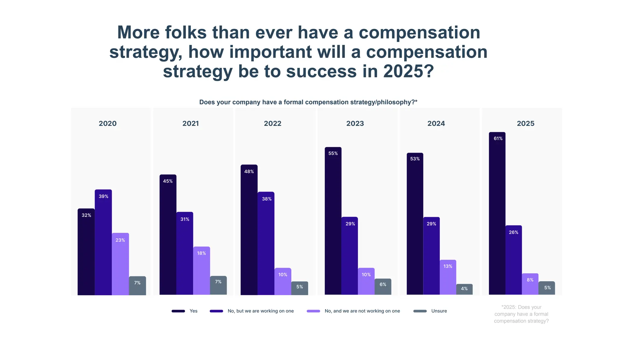 More folks than ever have a compensation
strategy, how important will a compensation
strategy be to success in 2025?
Does your company have a formal compensation strategy/philosophy?*
*2025: Does your
company have a formal
compensation strategy?
 