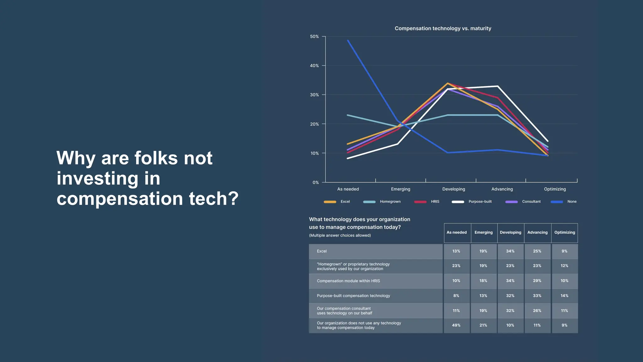 Why are folks not
investing in
compensation tech?
 