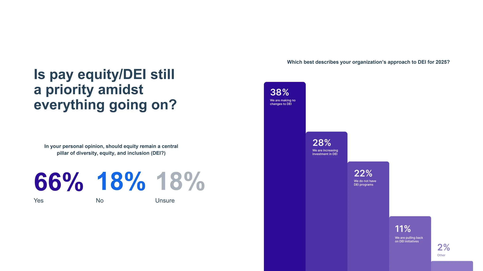 Is pay equity/DEI still
a priority amidst
everything going on?
In your personal opinion, should equity remain a central
pillar of diversity, equity, and inclusion (DEI?)
66%
Yes
18%
No
18%
Unsure
Which best describes your organization’s approach to DEI for 2025?
 