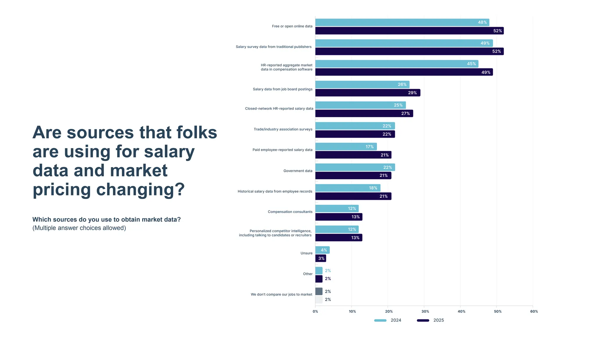 Are sources that folks
are using for salary
data and market
pricing changing?
Which sources do you use to obtain market data?
(Multiple answer choices allowed)
 