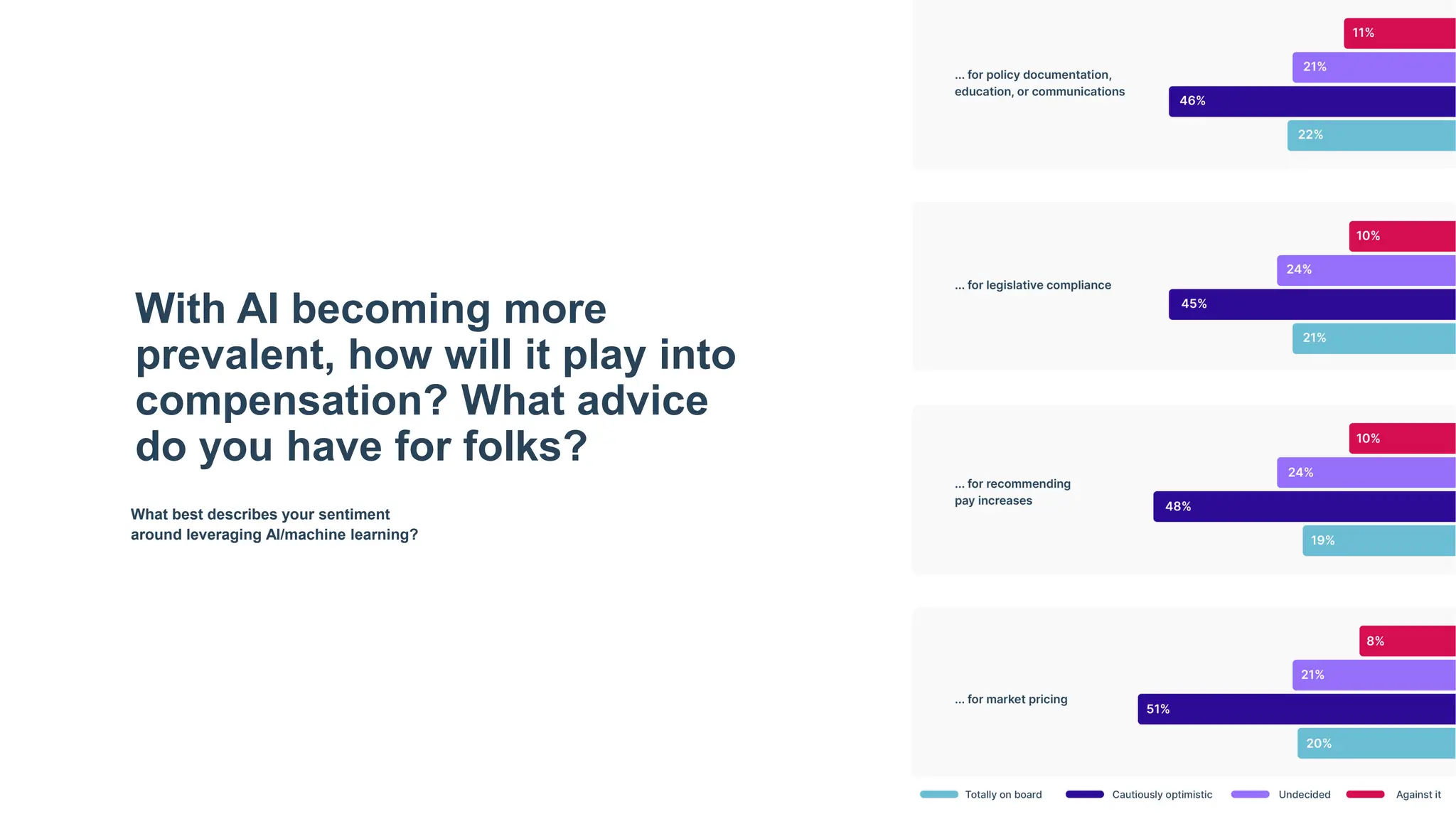 With AI becoming more
prevalent, how will it play into
compensation? What advice
do you have for folks?
What best describes your sentiment
around leveraging AI/machine learning?
 