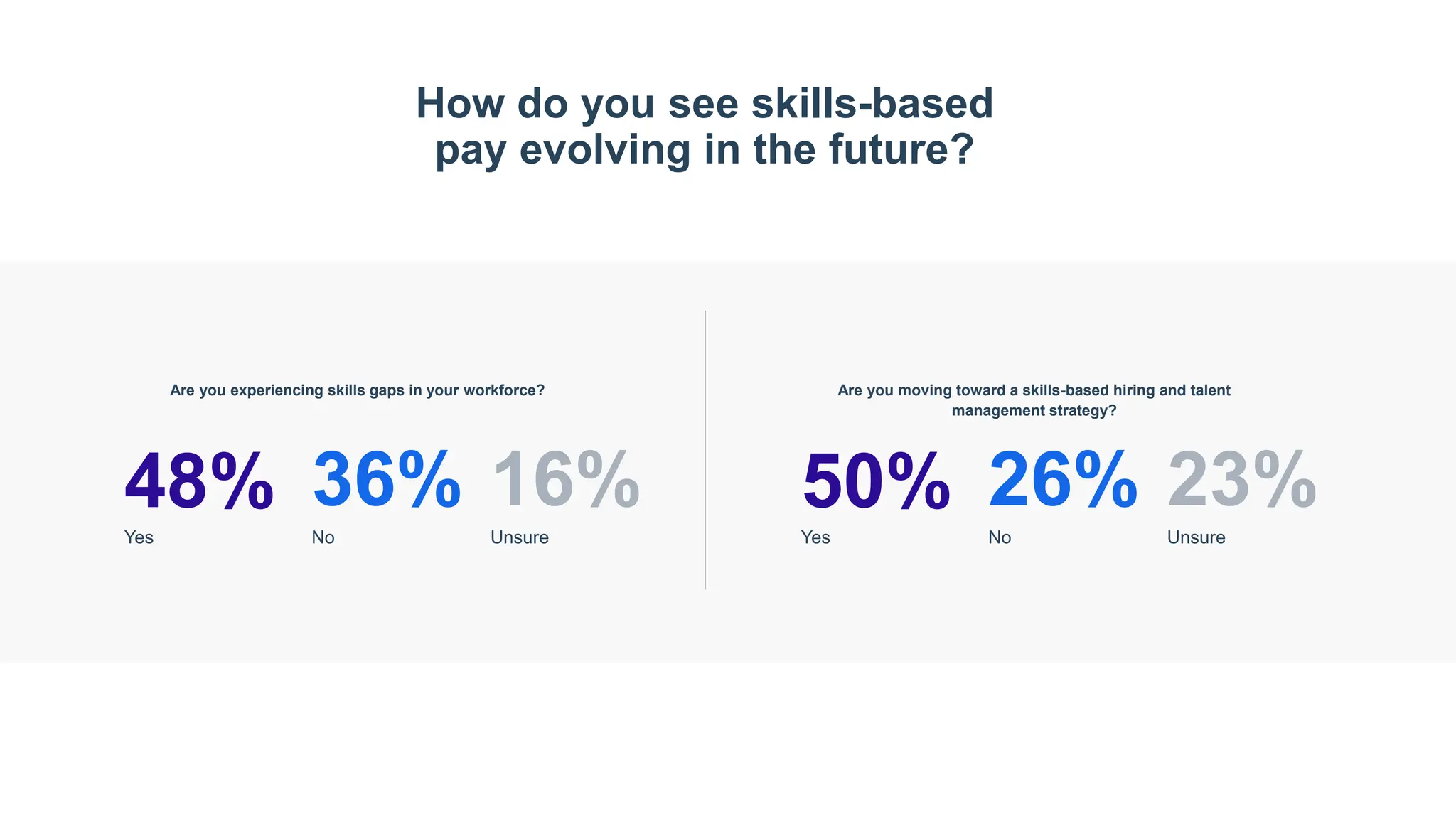 How do you see skills-based
pay evolving in the future?
Are you experiencing skills gaps in your workforce?
48%
Yes
36%
No
16%
Unsure
Are you moving toward a skills-based hiring and talent
management strategy?
50%
Yes
26%
No
23%
Unsure
 