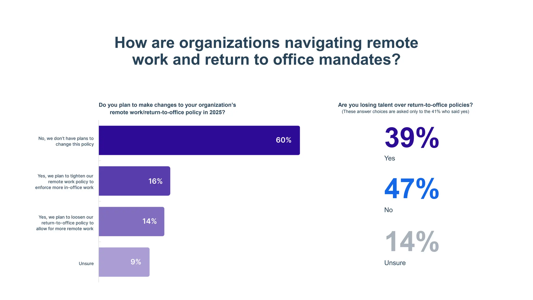 How are organizations navigating remote
work and return to office mandates?
Do you plan to make changes to your organization’s
remote work/return-to-office policy in 2025?
Are you losing talent over return-to-office policies?
(These answer choices are asked only to the 41% who said yes)
39%
Yes
47%
No
14%
Unsure
 