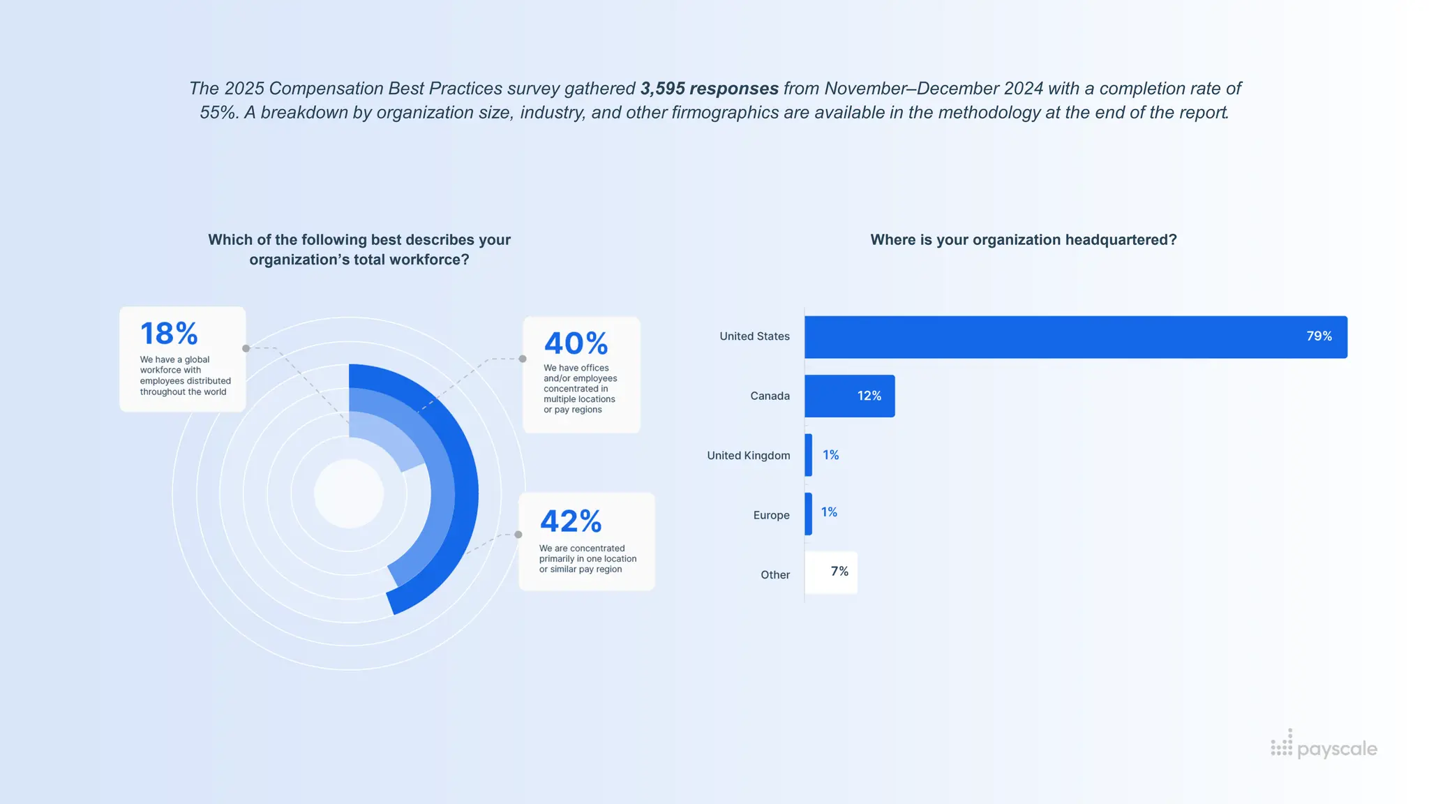 The 2025 Compensation Best Practices survey gathered 3,595 responses from November–December 2024 with a completion rate of
55%. A breakdown by organization size, industry, and other firmographics are available in the methodology at the end of the report.
Where is your organization headquartered?
Which of the following best describes your
organization’s total workforce?
 