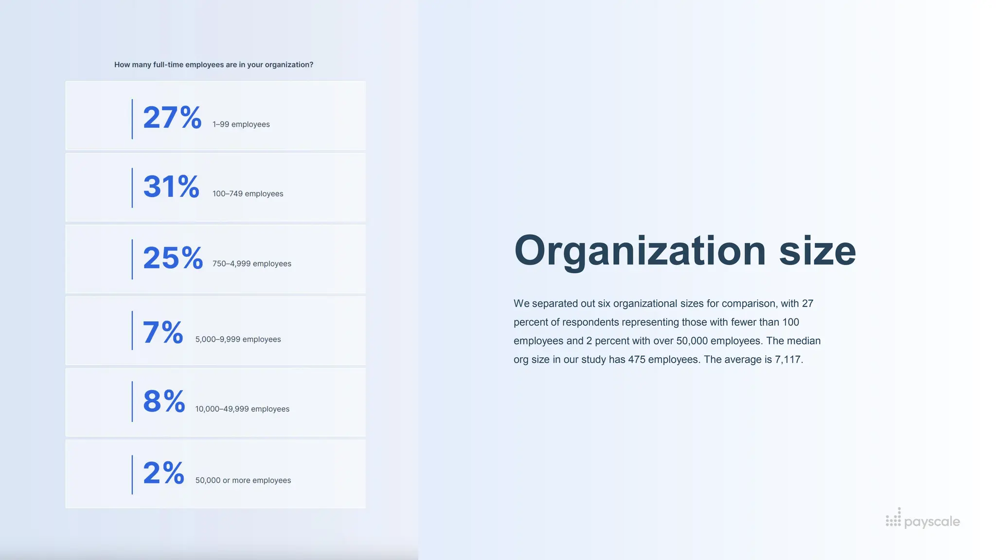 Organization size
We separated out six organizational sizes for comparison, with 27
percent of respondents representing those with fewer than 100
employees and 2 percent with over 50,000 employees. The median
org size in our study has 475 employees. The average is 7,117.
 