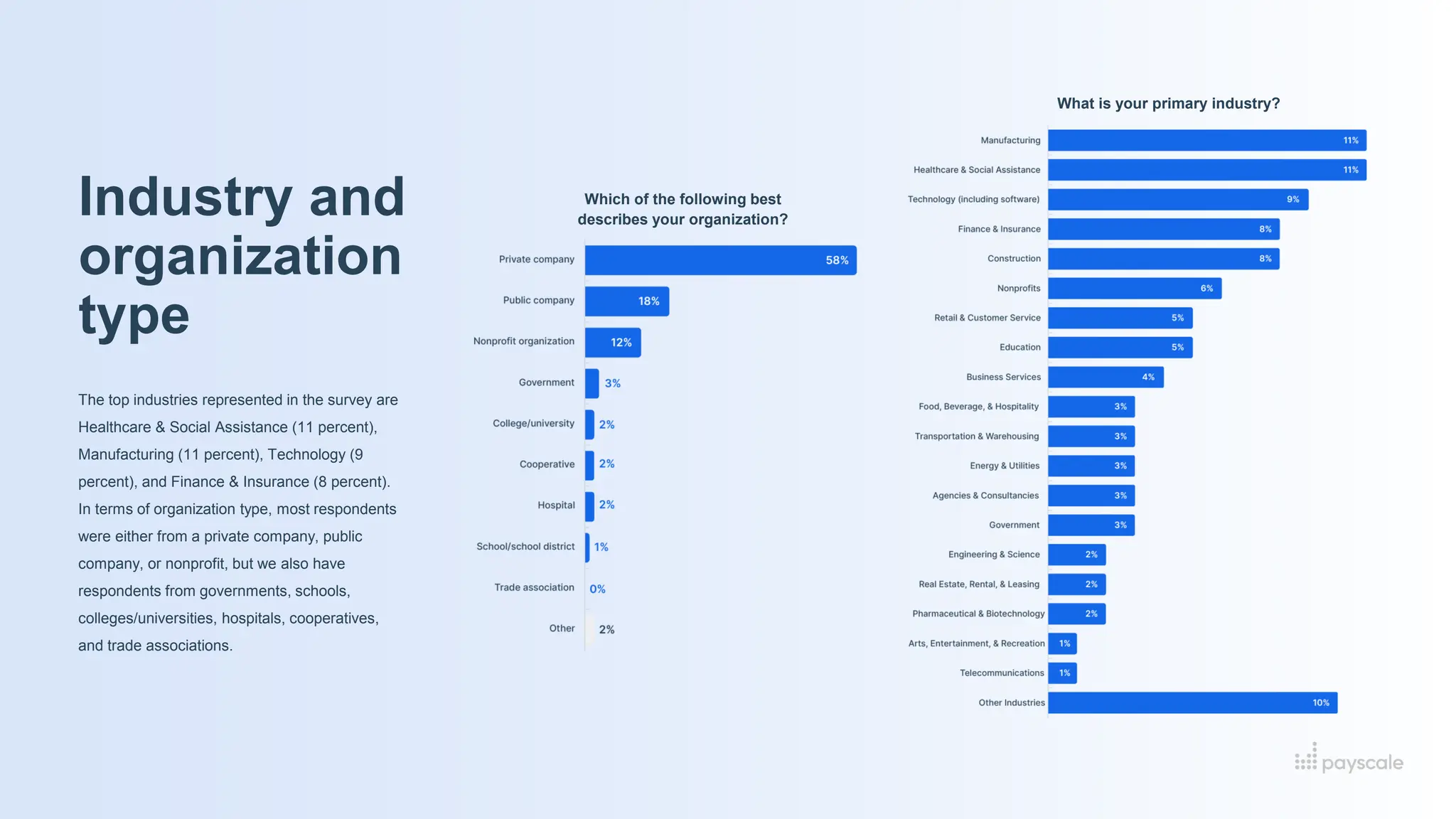 Industry and
organization
type
The top industries represented in the survey are
Healthcare & Social Assistance (11 percent),
Manufacturing (11 percent), Technology (9
percent), and Finance & Insurance (8 percent).
In terms of organization type, most respondents
were either from a private company, public
company, or nonprofit, but we also have
respondents from governments, schools,
colleges/universities, hospitals, cooperatives,
and trade associations.
Which of the following best
describes your organization?
What is your primary industry?
 
