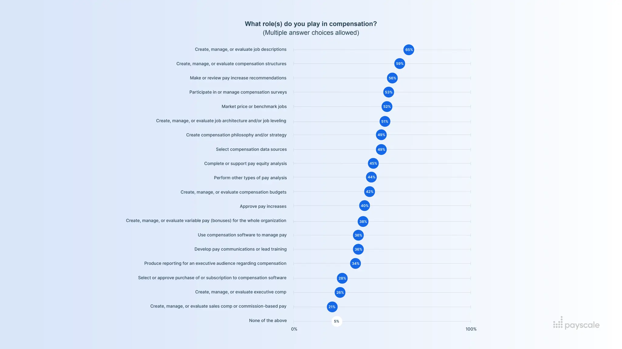 What role(s) do you play in compensation?
(Multiple answer choices allowed)
 
