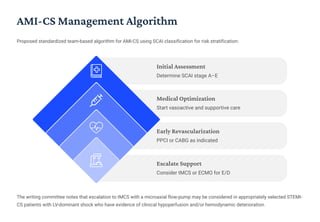 Management Algorithm Ami 2025-Concise-Clinical-Guidance-Evaluation-and-Management-of-Cardiogenic ...