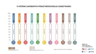 0%
10%
20%
30%
40%
50%
60%
70%
80%
90%
100%
O VÄČŠINE ZAROBENÝCH PEŇAZÍ NEROZHODUJE ZAMESTNANEC
Zostatok peňazí (v %)
Údaj...
