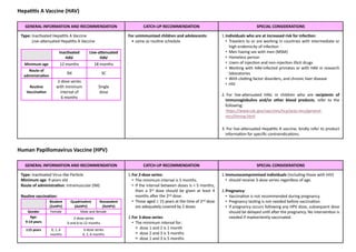 Hepa44s A Vaccine (HAV)
GENERAL INFORMATION AND RECOMMENDATION CATCH-UP RECOMMENDATION SPECIAL CONSIDERATIONS
Type: InacQvated HepaQQs A Vaccine
Live-a(enuated HepaQQs A Vaccine
InacDvated
HAV
Live-agenuated
HAV
Minimum age 12 months 18 months
Route of
administra1on
IM SC
Rou1ne
Vaccina1on
2-dose series
with minimum
interval of
6 months
Single
dose
For unimmunized children and adolescents:
• same as rouQne schedule
.
1.Individuals who are at increased risk for infecDon:
• Travelers to or are working in countries with intermediate or
high endemicity of infecQon
• Men having sex with men (MSM)
• Homeless person
• Users of injecQon and non-injecQon illicit drugs
• Working with HAV-infected primates or with HAV in research
laboratories
• With closng factor disorders, and chronic liver disease
• HIV
2. For live-a(enuated HAV, in children who are recipients of
immunoglobulins and/or other blood products, refer to the
following:
h(ps://www.cdc.gov/vaccines/hcp/acip-recs/general-
recs/Qming.html
3. For live-a(enuated HepaQQs A vaccine, kindly refer to product
informaQon for speciﬁc contraindicaQons.
Human Papillomavirus Vaccine (HPV)
GENERAL INFORMATION AND RECOMMENDATION CATCH-UP RECOMMENDATION SPECIAL CONSIDERATIONS
Type: InacQvated Virus-like ParQcle
Minimum age: 9 years old
Route of administraDon: Intramuscular (IM)
Routine vaccination:
Bivalent
(2vHPV)
Quadrivalent
(4vHPV)
Nonavalent
(9vHPV)
Gender Female Male and female
Age:
9-14 years
2-dose series
0 and 6 to 12 months
³15 years 0, 1, 6
months
3-dose series
0, 2, 6 months
1.For 2-dose series:
• The minimum interval is 5 months.
• If the interval between doses is < 5 months,
then a 3rd dose should be given at least 4
months a>er the 2nd dose.
• Those aged ³ 15 years at the time of 2nd dose
are adequately covered by 2 doses.
2.For 3-dose series:
• The minimum interval for:
> dose 1 and 2 is 1 month
> dose 2 and 3 is 3 months
> dose 1 and 3 is 5 months
1.Immunocompromised individuals (including those with HIV)
• should receive 3-dose series regardless of age.
2.Pregnancy:
• VaccinaQon is not recommended during pregnancy.
• Pregnancy tesQng is not needed before vaccinaQon.
• If pregnancy occurs following any HPV dose, subsequent dose
should be delayed unQl a>er the pregnancy. No intervenQon is
needed if inadvertently vaccinated.
 