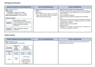 Meningococcal Vaccines
GENERAL INFORMATION AND RECOMMENDATION CATCH-UP RECOMMENDATION SPECIAL CONSIDERATIONS
Type: InacQvated vaccine
Minimum age:
• MenACWY-TT (5 µg/0.5mL): 6 weeks
• MenACWY-TT (10 µg/0.5mL): 12 months
Route of administraDon: Intramuscular (IM)
RouDne vaccinaDon:
MenACWY-TT
(5µg/0.5mL)
Infants 6 weeks to < 6 months:
• give ﬁrst 2 doses at least 2 mos. apart
• the 3rd (booster) dose is at age 12 mos.
Children ≥ 12 months to >18 years:
• single dose
MenACWY-TT
(10µg/0.5mL)
Children ≥ 12 months to >18 years:
• single dose
For unvaccinated infants from 6 months to < 12
months:
• give 1 dose
• the 2nd (booster) dose is given at 12 months
of age with a minimum interval of at least 2
months a>er the previous dose.
Indicated for those at high-risk for invasive disease:
• Persistent complement component deﬁciencies (including those
with inherited or chronic deﬁciencies in C3, C5-9, properdin,
factor D, factor H)
• Use of complement inhibitors
• Anatomic/funcQonal asplenia (including sickle cell disease)
• HIV
• Travelers to or resident of areas where meningococcal disease is
hyperendemic or epidemic, including countries in the African
meningiQs belt or the Hajj
• Men who have sex with men (MSM)
• College students
• Belonging to a deﬁned risk group during a community or
insQtuQonal meningococcal outbreak
Cholera Vaccine
GENERAL INFORMATION AND RECOMMENDATION CATCH-UP RECOMMENDATION SPECIAL CONSIDERATIONS
Type: InacQvated vaccine
Route of administraDon: Per Orem (PO)
Oral Cholera
Vaccine Type
Whole-cell
(WC)
Bivalent
(01, 0139)
Whole-cell
recombinant
B-subunit (WC-rBS)
Primary Doses
Age 12 months 2-6 years > 6 years
Doses 2 doses 3 doses 2 doses
Interval
2 weeks
apart
1- 6 weeks apart
If >6 weeks elapse
between doses, the
primary course should
be restarted.
Recommended for outbreak situaQons and natural disasters as
declared by health authoriQes.
 
