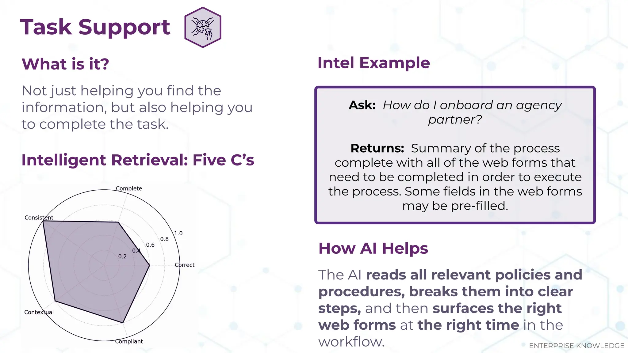 Task Support
Ask: How do I onboard an agency
partner?
Returns: Summary of the process
complete with all of the web forms that
need to be completed in order to execute
the process. Some ﬁelds in the web forms
may be pre-ﬁlled.
How AI Helps
The AI reads all relevant policies and
procedures, breaks them into clear
steps, and then surfaces the right
web forms at the right time in the
workﬂow.
What is it?
Not just helping you ﬁnd the
information, but also helping you
to complete the task.
Intelligent Retrieval: Five C’s
Intel Example
ENTERPRISE KNOWLEDGE
 