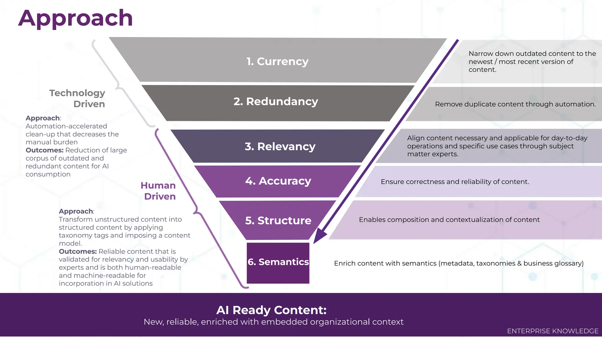 Remove duplicate content through automation.
2. Redundancy
1. Currency
3. Relevancy
5. Structure
6. Semantics
Narrow down outdated content to the
newest / most recent version of
content.
Ensure correctness and reliability of content.
Align content necessary and applicable for day-to-day
operations and speciﬁc use cases through subject
matter experts.
Enrich content with semantics (metadata, taxonomies & business glossary)
Technology
Driven
Human
Driven
AI Ready Content:
New, reliable, enriched with embedded organizational context
Approach
Approach:
Automation-accelerated
clean-up that decreases the
manual burden
Outcomes: Reduction of large
corpus of outdated and
redundant content for AI
consumption
Approach:
Transform unstructured content into
structured content by applying
taxonomy tags and imposing a content
model.
Outcomes: Reliable content that is
validated for relevancy and usability by
experts and is both human-readable
and machine-readable for
incorporation in AI solutions
4. Accuracy
Enables composition and contextualization of content
ENTERPRISE KNOWLEDGE
 