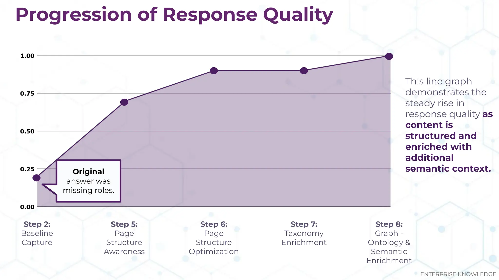 This line graph
demonstrates the
steady rise in
response quality as
content is
structured and
enriched with
additional
semantic context.
Step 2:
Baseline
Capture
Step 5:
Page
Structure
Awareness
Step 6:
Page
Structure
Optimization
Step 7:
Taxonomy
Enrichment
Step 8:
Graph -
Ontology &
Semantic
Enrichment
Original
answer was
missing roles.
Progression of Response Quality
ENTERPRISE KNOWLEDGE
 
