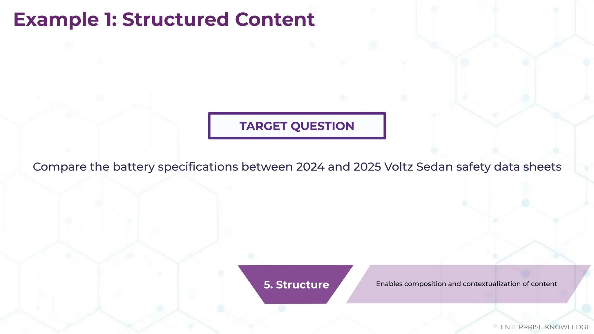 Compare the battery speciﬁcations between 2024 and 2025 Voltz Sedan safety data sheets
Example 1: Structured Content
TARGET QUESTION
5. Structure Enables composition and contextualization of content
ENTERPRISE KNOWLEDGE
 