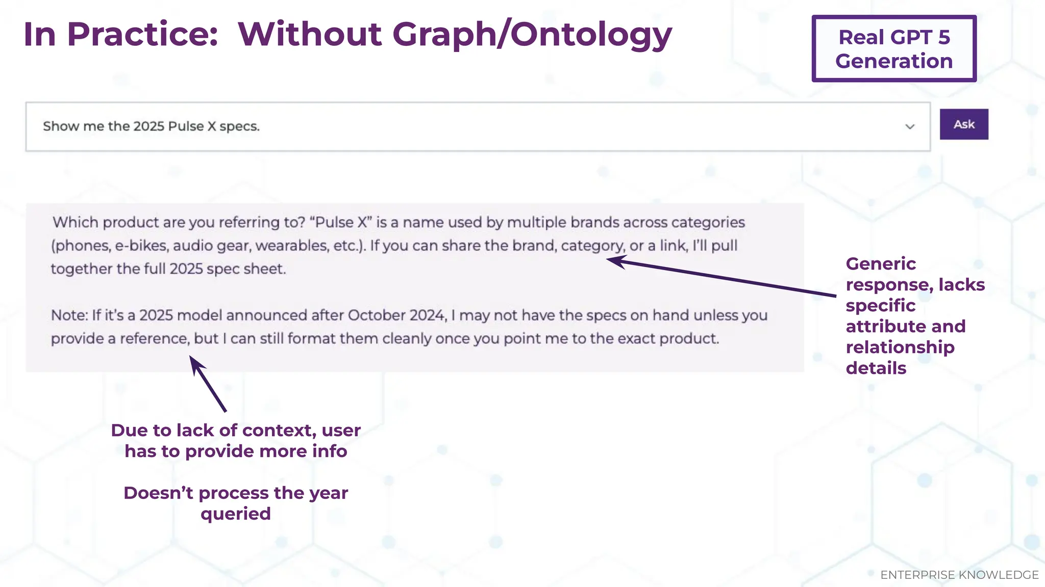 In Practice: Without Graph/Ontology
Due to lack of context, user
has to provide more info
Doesn’t process the year
queried
Generic
response, lacks
speciﬁc
attribute and
relationship
details
ENTERPRISE KNOWLEDGE
Real GPT 5
Generation
 